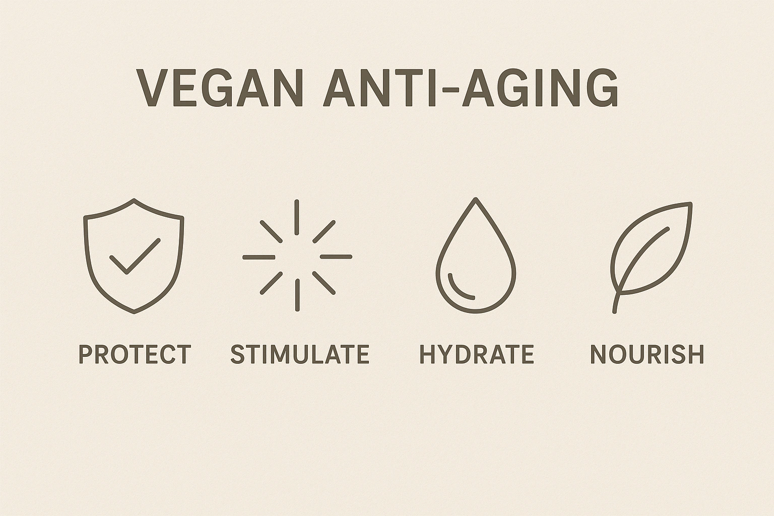 Realistic 169 infographic with four minimalist icons representing the pillars of vegan anti-aging Protect, Stimulate, Hydrate, and Nourish. Clean design with natural colors and plant-inspired accents