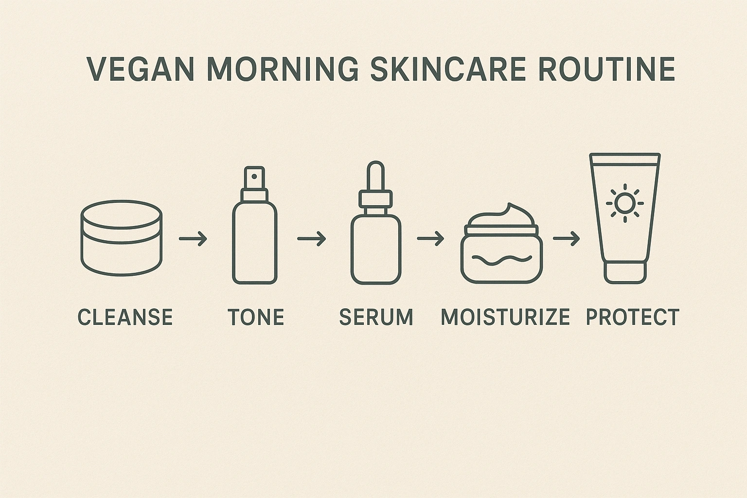 Realistic elegant infographic flowchart in 169 showing five steps of a vegan morning skincare routine with simple clean icons for each step cleanse, tone, serum, moisturize, and protect, arranged in a minimali